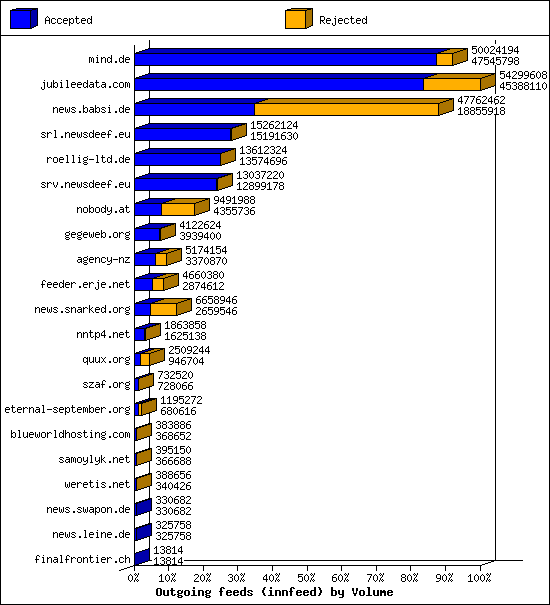 Outgoing feeds (innfeed) by Volume