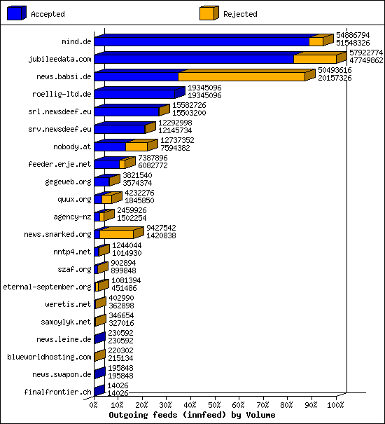 Outgoing feeds (innfeed) by Volume