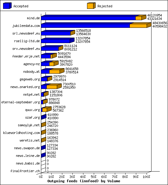Outgoing feeds (innfeed) by Volume