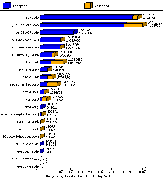 Outgoing feeds (innfeed) by Volume