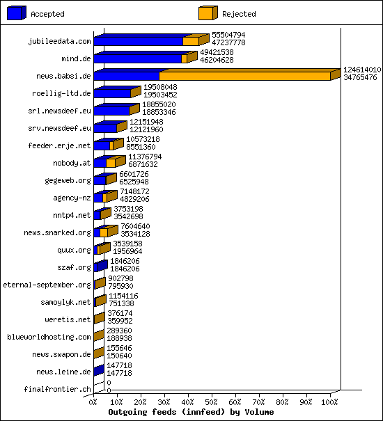 Outgoing feeds (innfeed) by Volume