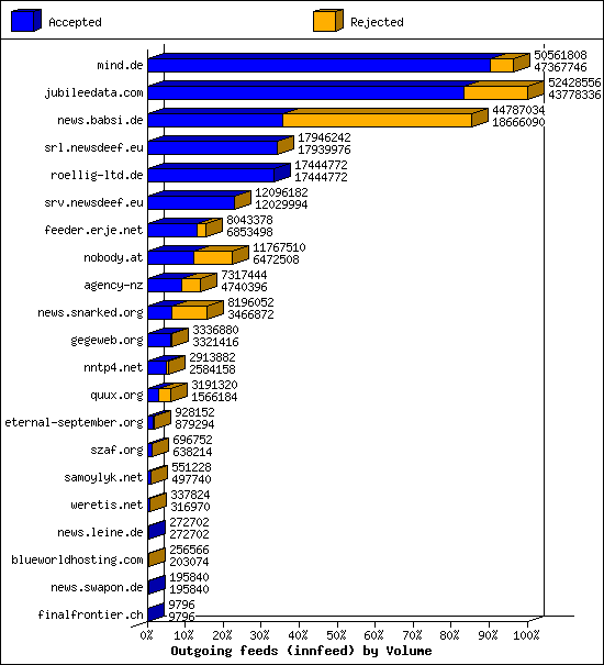 Outgoing feeds (innfeed) by Volume