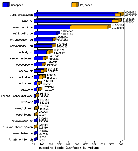 Outgoing feeds (innfeed) by Volume