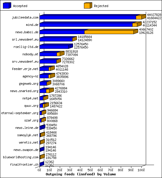 Outgoing feeds (innfeed) by Volume