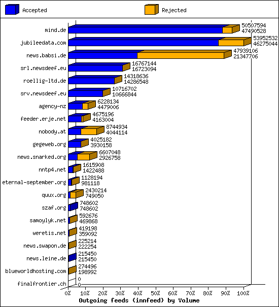 Outgoing feeds (innfeed) by Volume