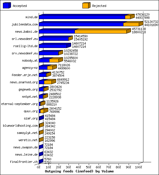 Outgoing feeds (innfeed) by Volume