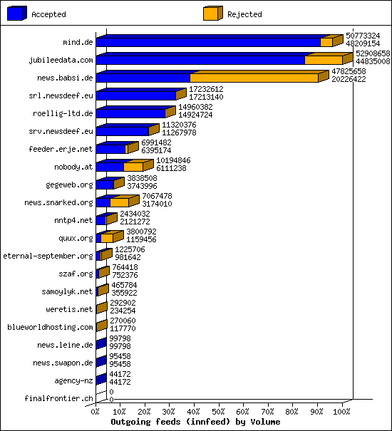 Outgoing feeds (innfeed) by Volume
