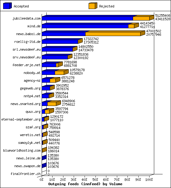 Outgoing feeds (innfeed) by Volume