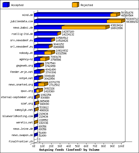 Outgoing feeds (innfeed) by Volume
