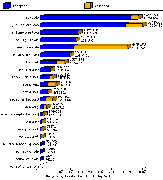 Outgoing feeds (innfeed) by Volume