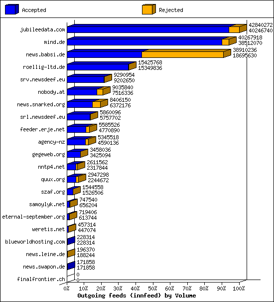 Outgoing feeds (innfeed) by Volume