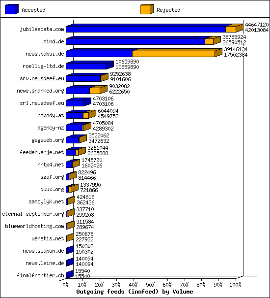 Outgoing feeds (innfeed) by Volume