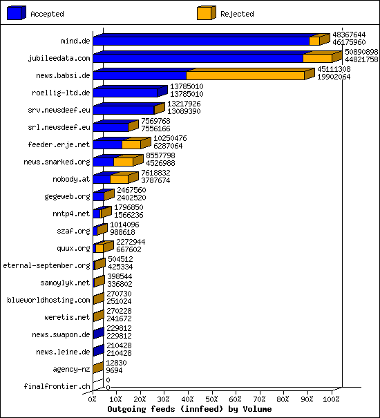 Outgoing feeds (innfeed) by Volume