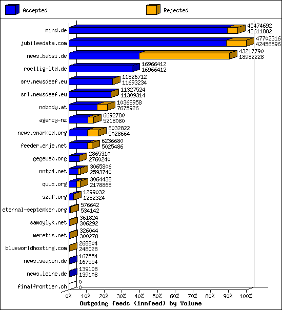 Outgoing feeds (innfeed) by Volume