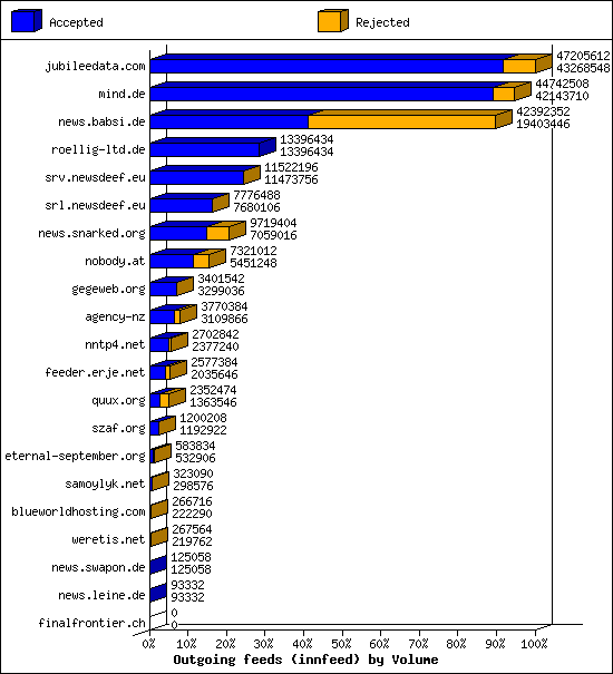 Outgoing feeds (innfeed) by Volume
