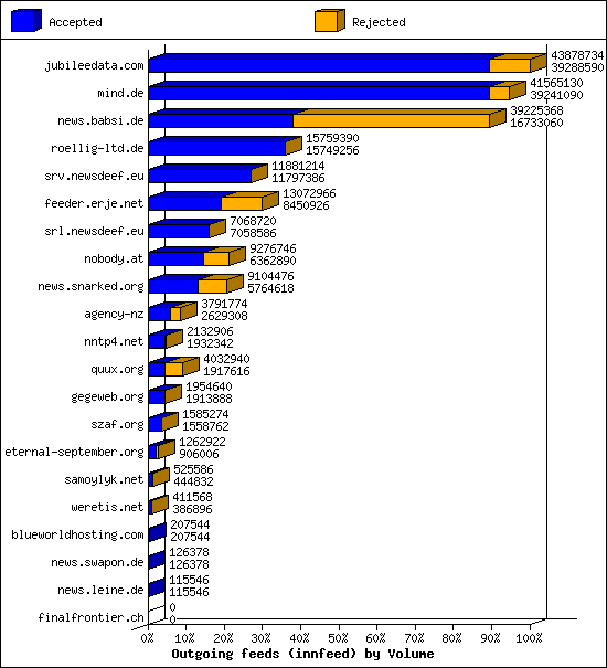 Outgoing feeds (innfeed) by Volume