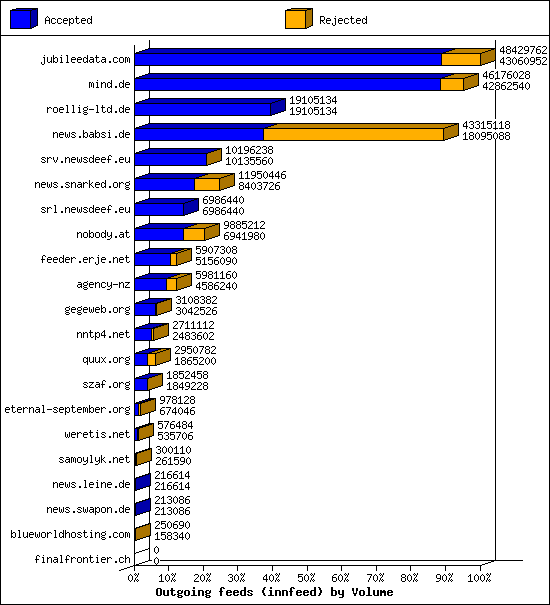 Outgoing feeds (innfeed) by Volume