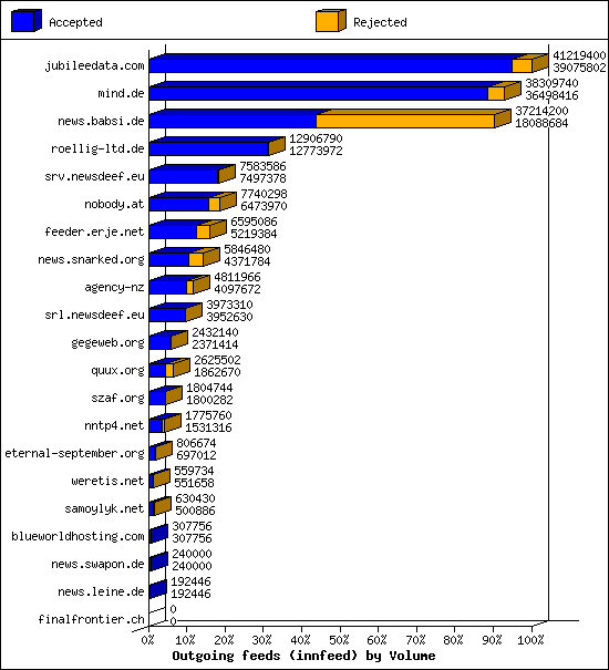 Outgoing feeds (innfeed) by Volume