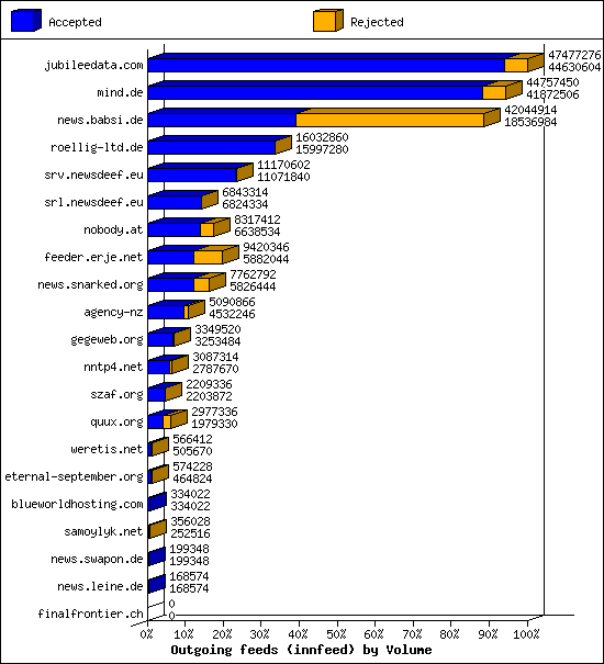 Outgoing feeds (innfeed) by Volume