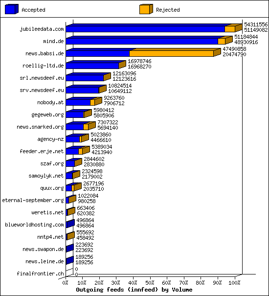 Outgoing feeds (innfeed) by Volume