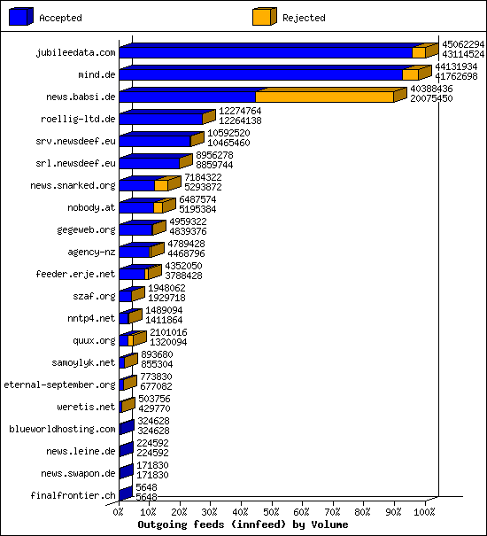 Outgoing feeds (innfeed) by Volume