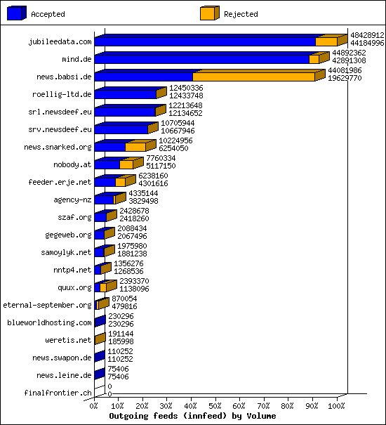 Outgoing feeds (innfeed) by Volume