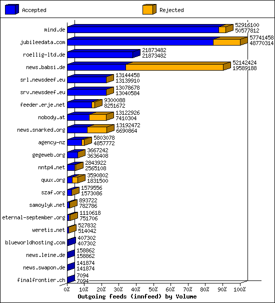 Outgoing feeds (innfeed) by Volume