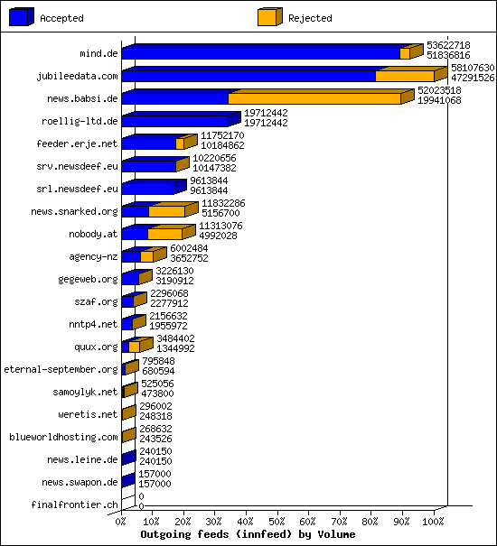 Outgoing feeds (innfeed) by Volume