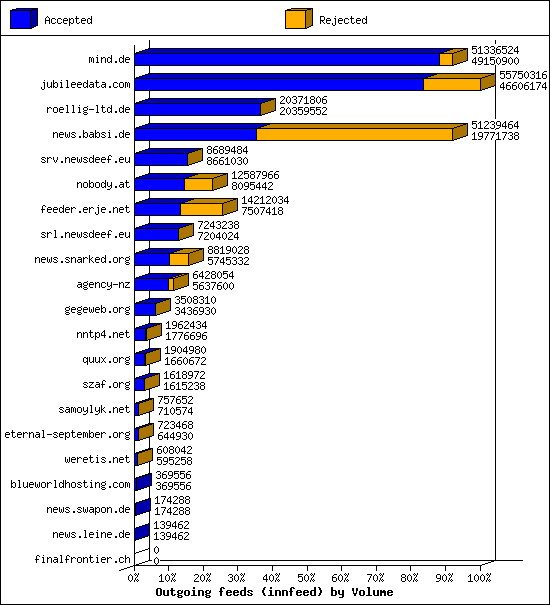 Outgoing feeds (innfeed) by Volume