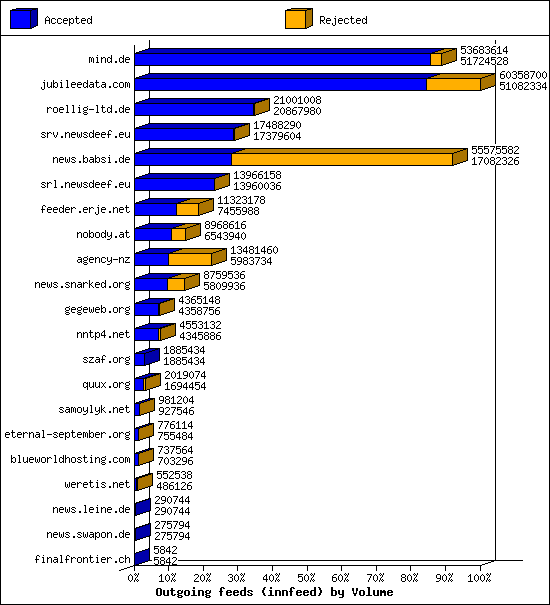 Outgoing feeds (innfeed) by Volume