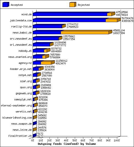 Outgoing feeds (innfeed) by Volume
