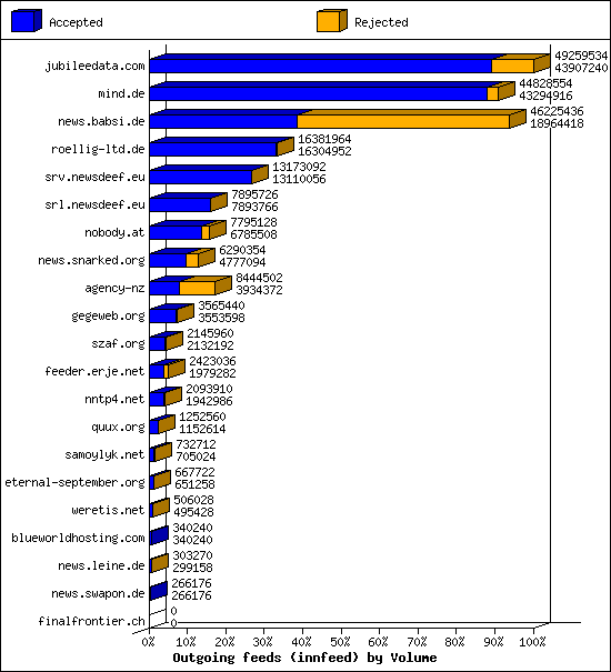 Outgoing feeds (innfeed) by Volume