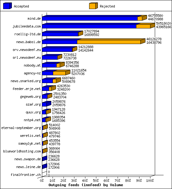 Outgoing feeds (innfeed) by Volume