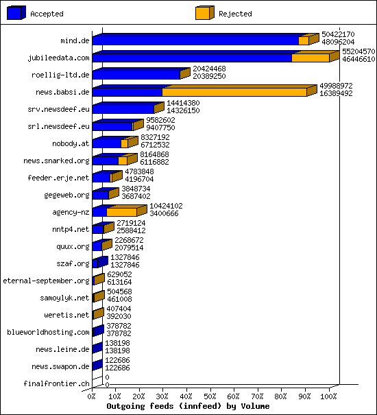 Outgoing feeds (innfeed) by Volume