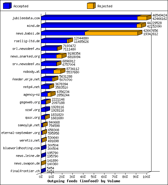 Outgoing feeds (innfeed) by Volume