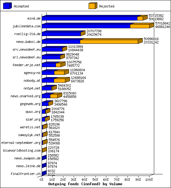 Outgoing feeds (innfeed) by Volume