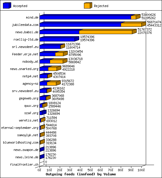 Outgoing feeds (innfeed) by Volume