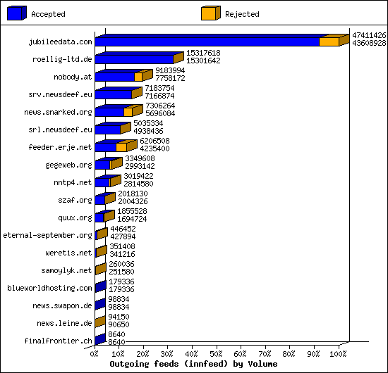 Outgoing feeds (innfeed) by Volume