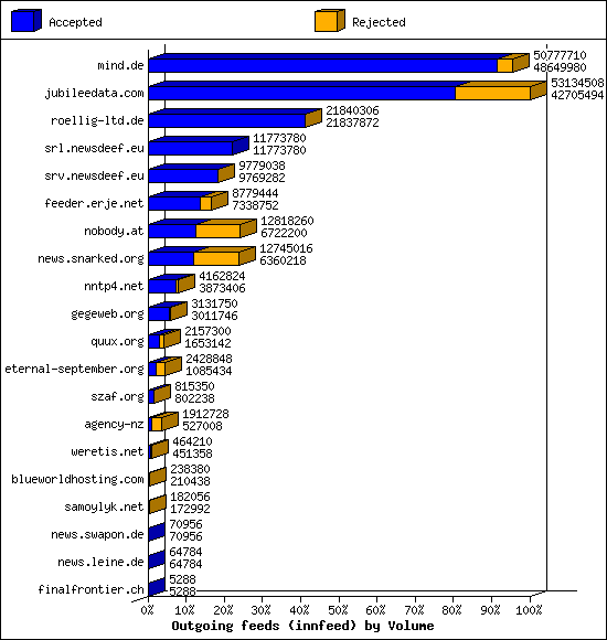 Outgoing feeds (innfeed) by Volume