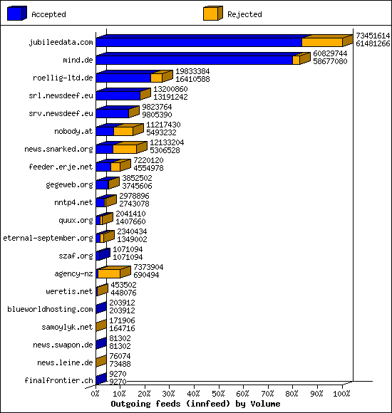 Outgoing feeds (innfeed) by Volume