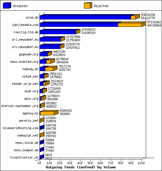 Outgoing feeds (innfeed) by Volume
