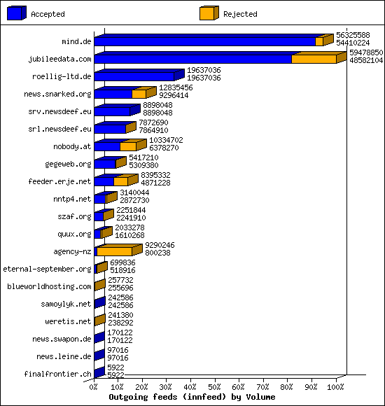 Outgoing feeds (innfeed) by Volume