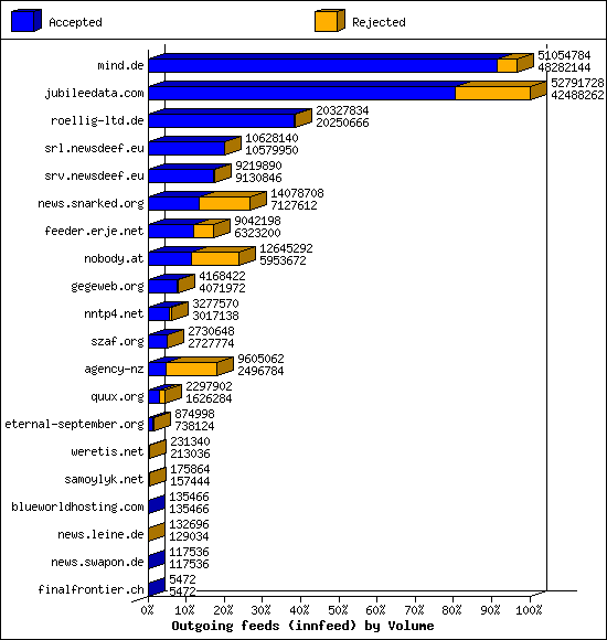 Outgoing feeds (innfeed) by Volume