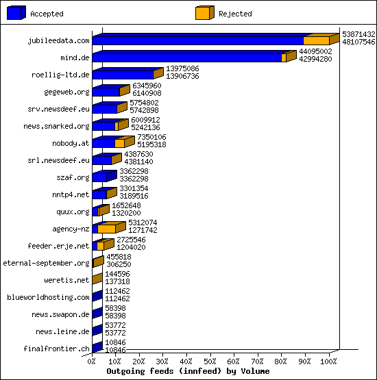 Outgoing feeds (innfeed) by Volume