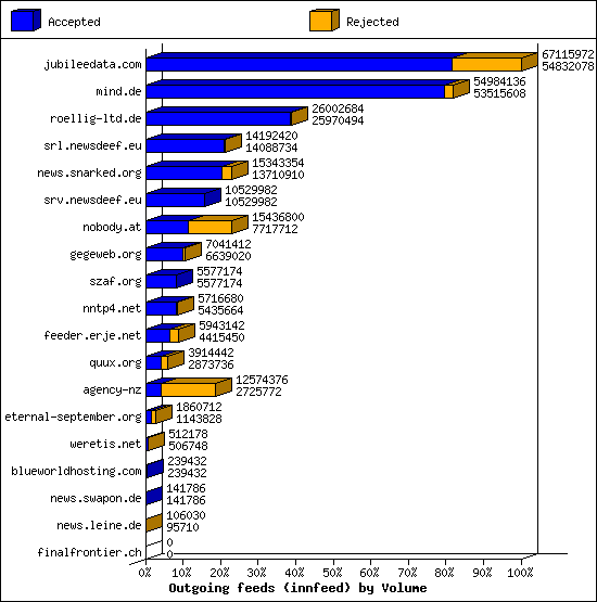 Outgoing feeds (innfeed) by Volume