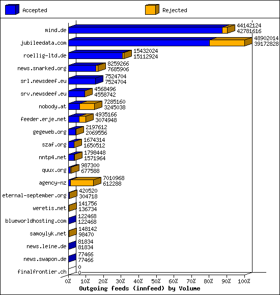Outgoing feeds (innfeed) by Volume