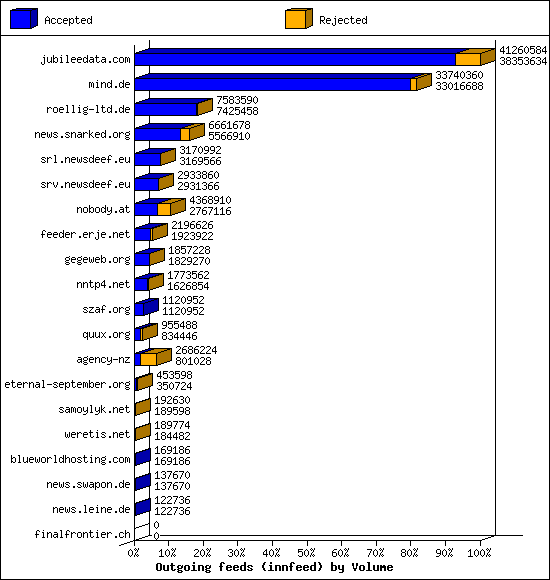 Outgoing feeds (innfeed) by Volume