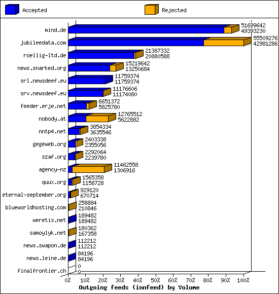 Outgoing feeds (innfeed) by Volume