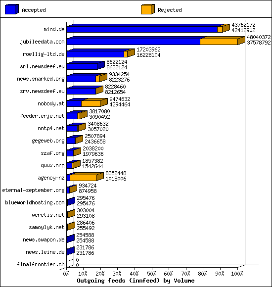 Outgoing feeds (innfeed) by Volume