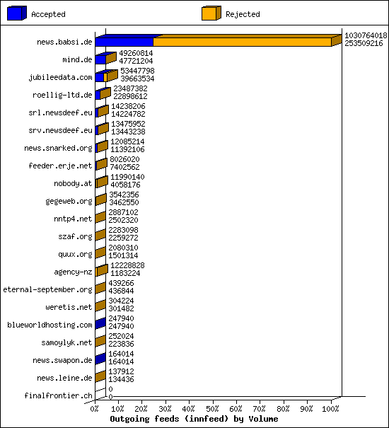 Outgoing feeds (innfeed) by Volume